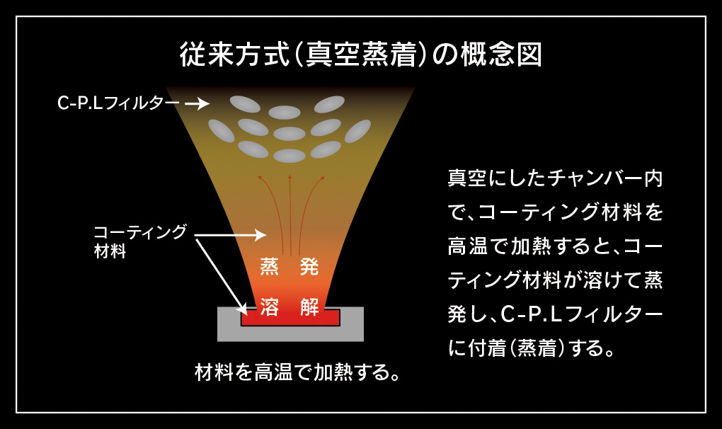 従来方式（真空蒸着）の概念図