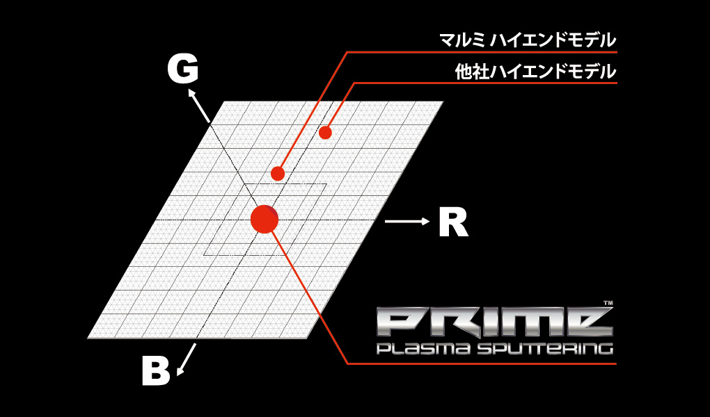 三線座軸標図