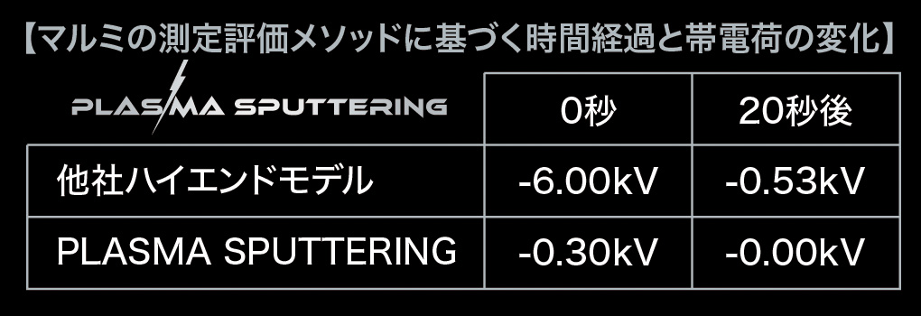 静電気を放電しやすいコーティング特性