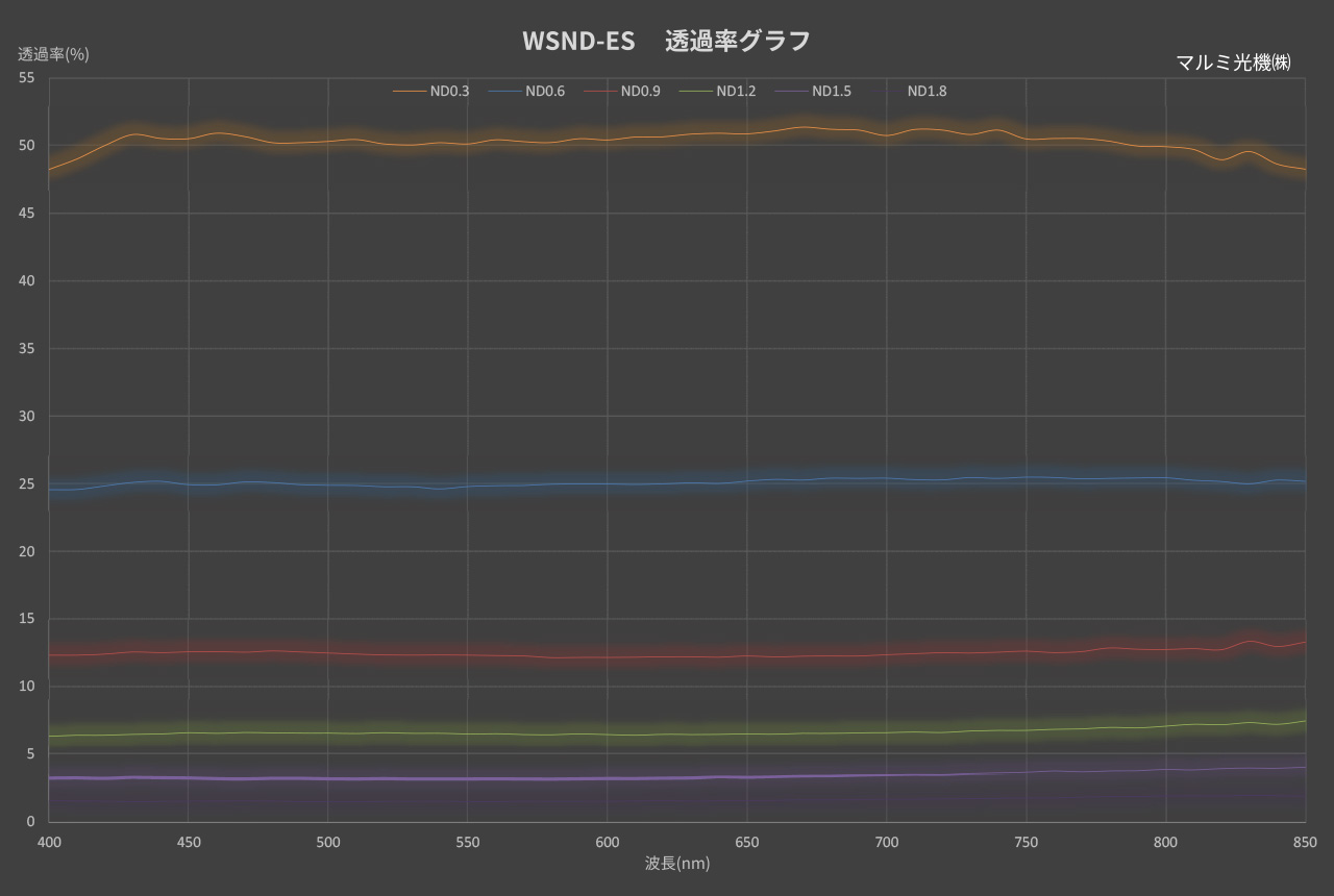 WSND-ES 透過率グラフ