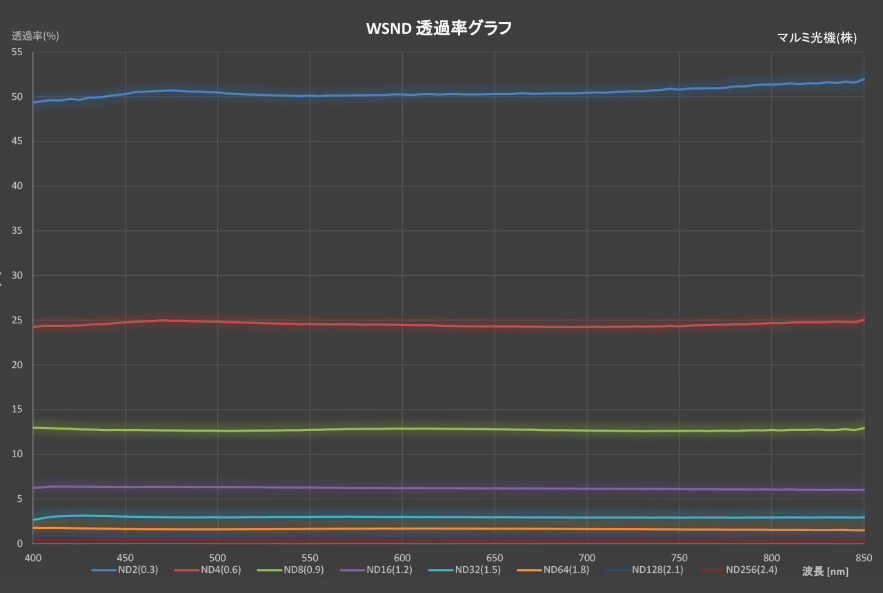 広範囲の帯域で忠実に色を再現