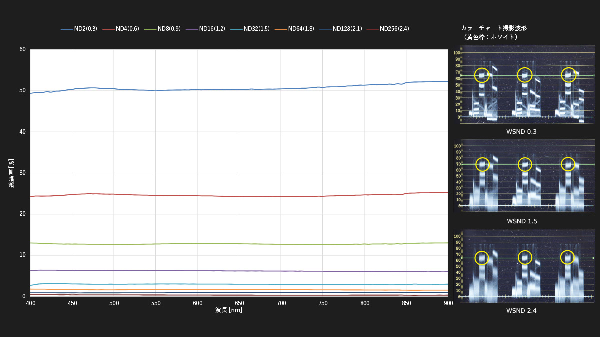 広帯域でフラットな特性を有し忠実に色を再現
