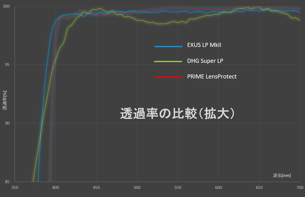 透過率の比較グラフ