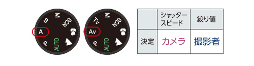 絞り優先オート A/AV