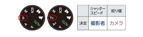 シャッタースピード優先オート S/TV