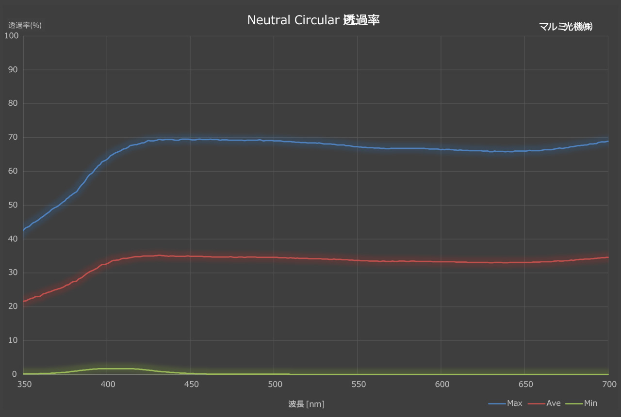 ニュートラルに色を再現。色彩コントラストを高め、不要な反射光を除去