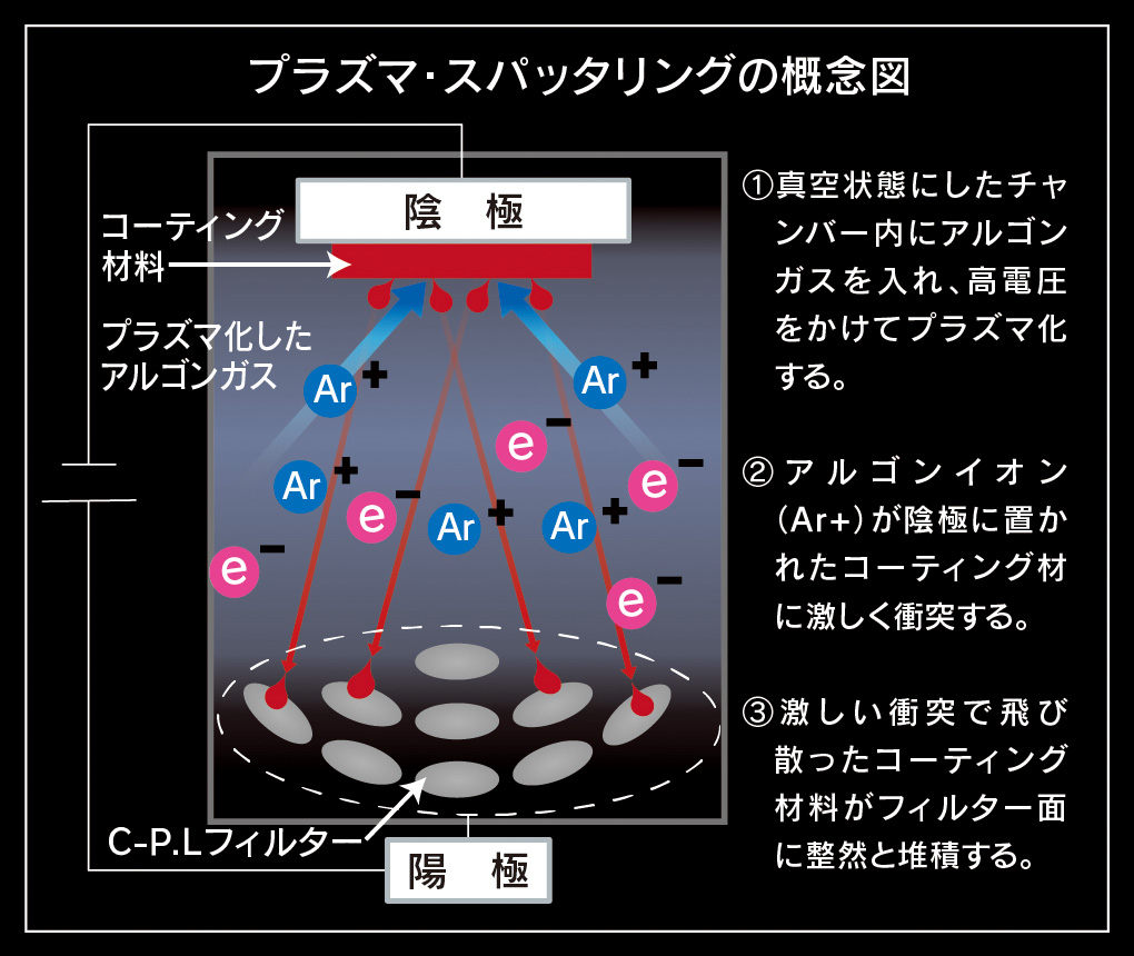 プラズマ・スパッタリングの概念図