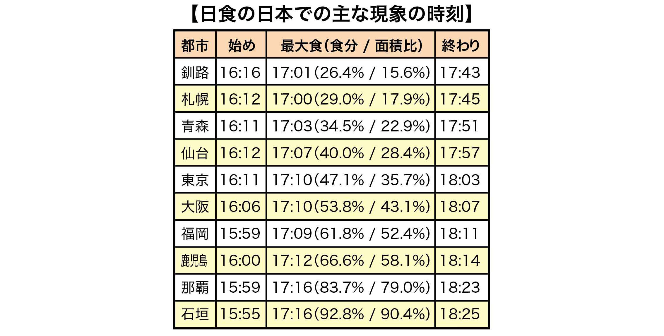 6月21日(Sun)全国で部分日食が観られます