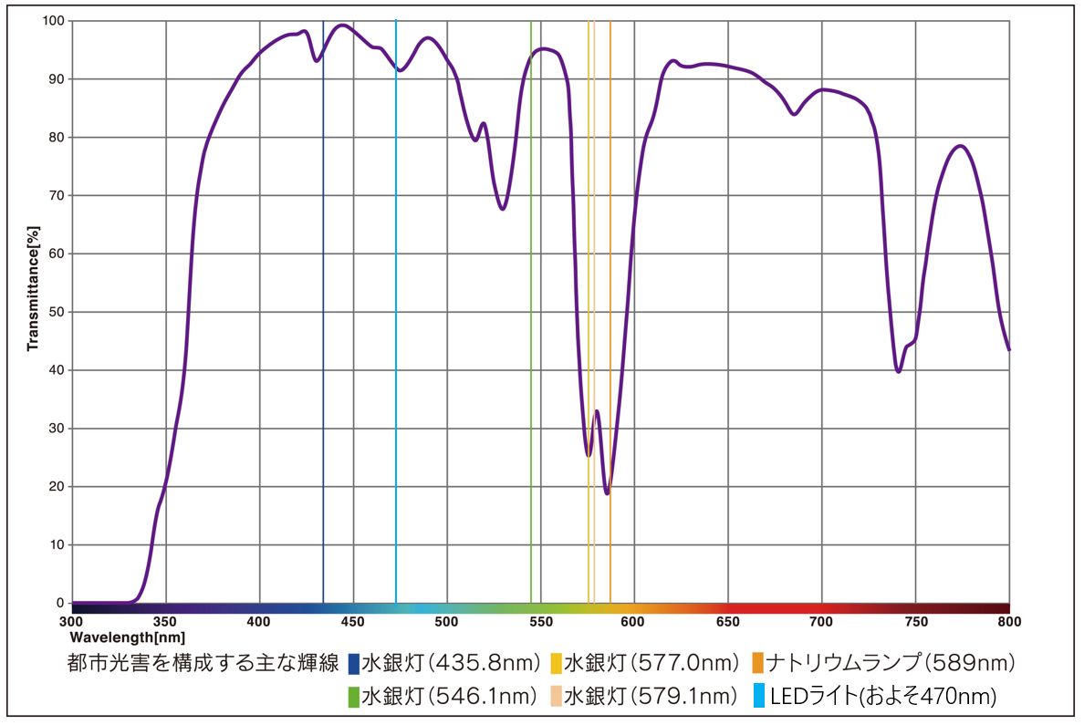 光害とは