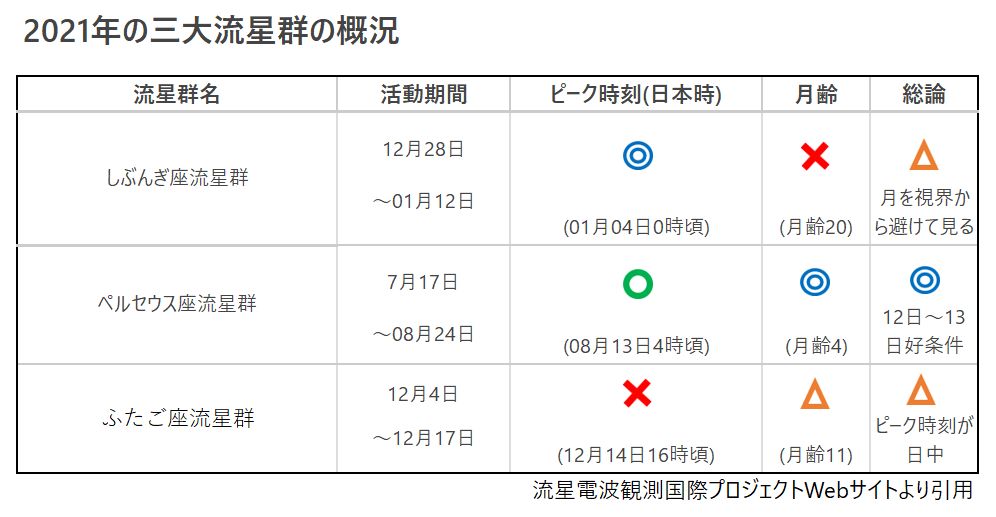 ふたご座流星群を撮ってみてわかったこと