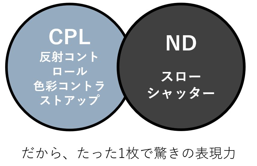 CPL/ND WRの効果