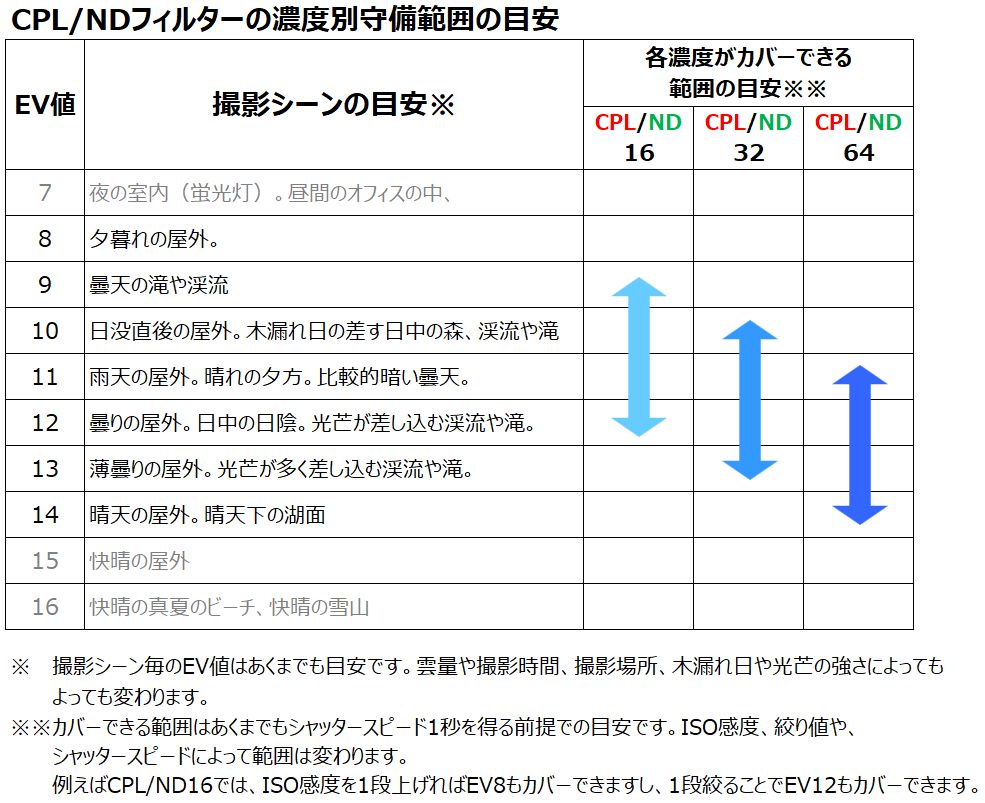 CPL/ND WRの選び方