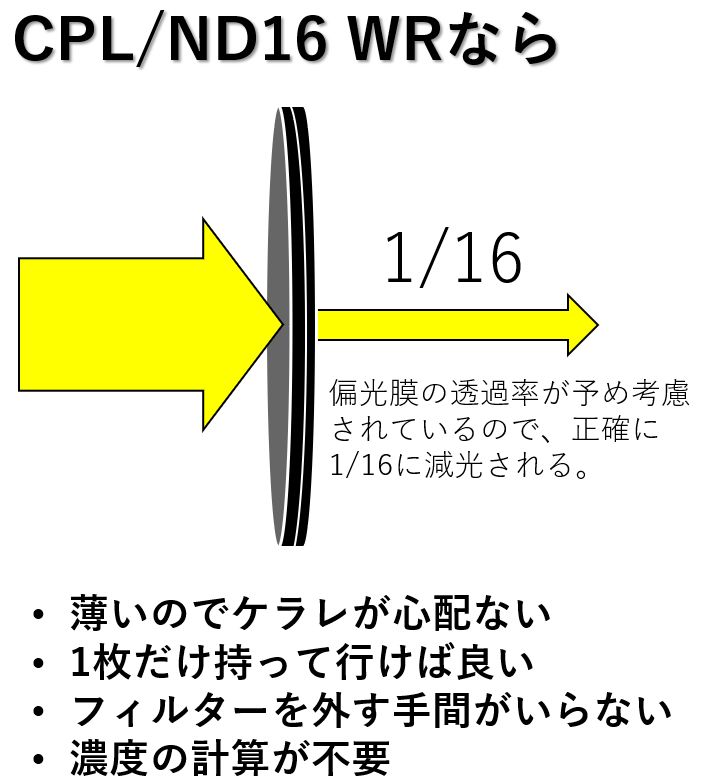 CPL/ND WRのメリット