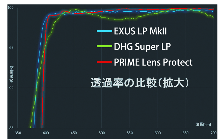 10月6日(金) PRIME Lens Protect 37mm, 39mm, 40.5mm, 43mm, 46mm, 発売開始。 <br>フィルター口径追加のお知らせ。