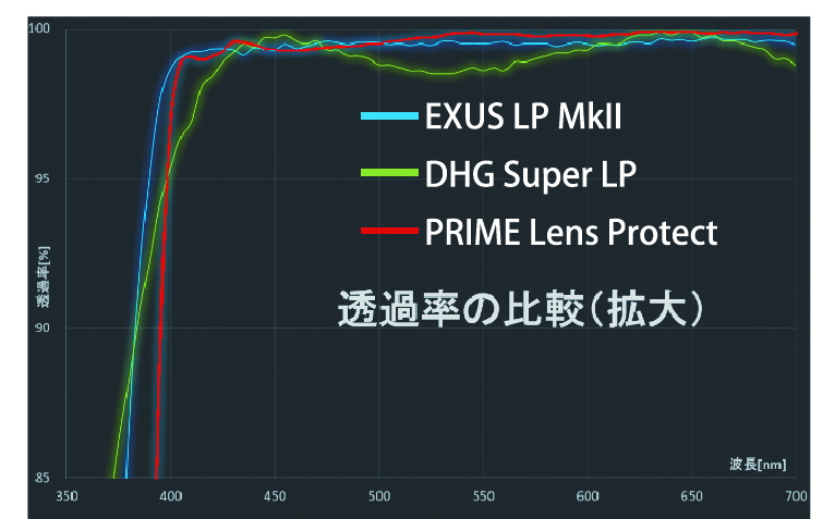 9月23日(金) PRIME Lens Protect発売開始。  <br>これがレンズ保護フィルターの最適解。  片面反射率0.1%<br>日々先鋭化するカメラレンズの描写性能を余す事無く伝えきる！