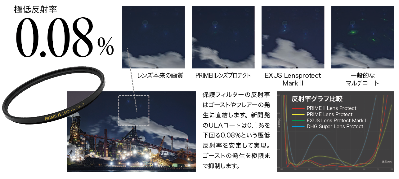 CP+2026情報・極低反射率0.08%+完璧な帯電防止コーティング ハイエンド保護フィルターの新たなフラッグシップPRIMEⅡ発表(2026年5月発売予定)